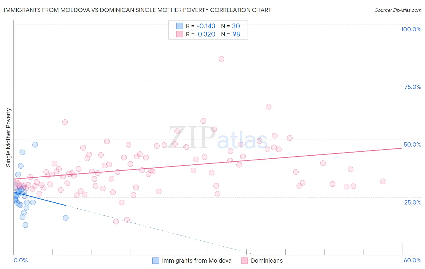 Immigrants from Moldova vs Dominican Single Mother Poverty