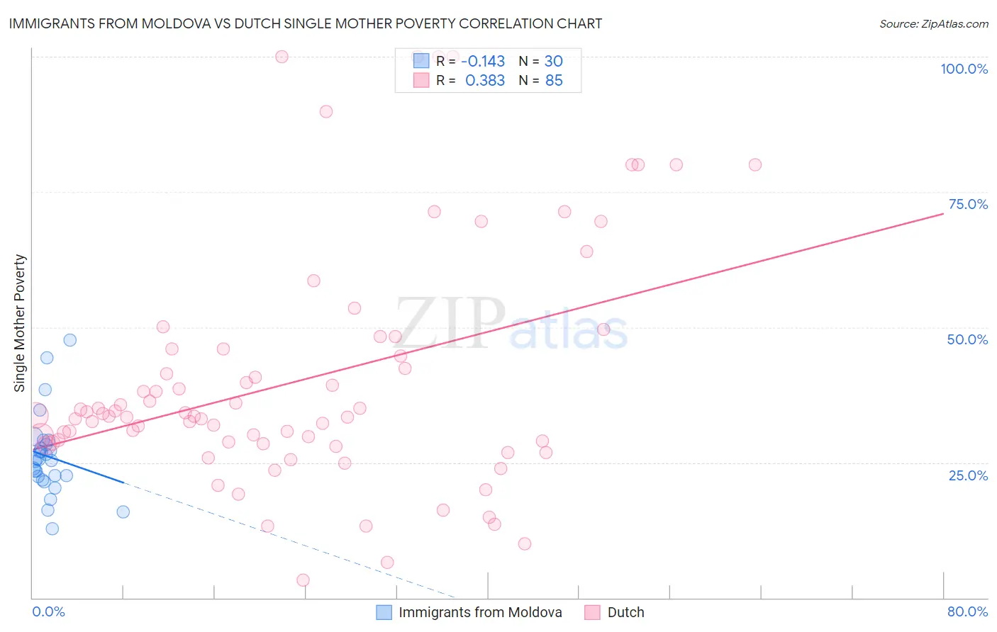 Immigrants from Moldova vs Dutch Single Mother Poverty