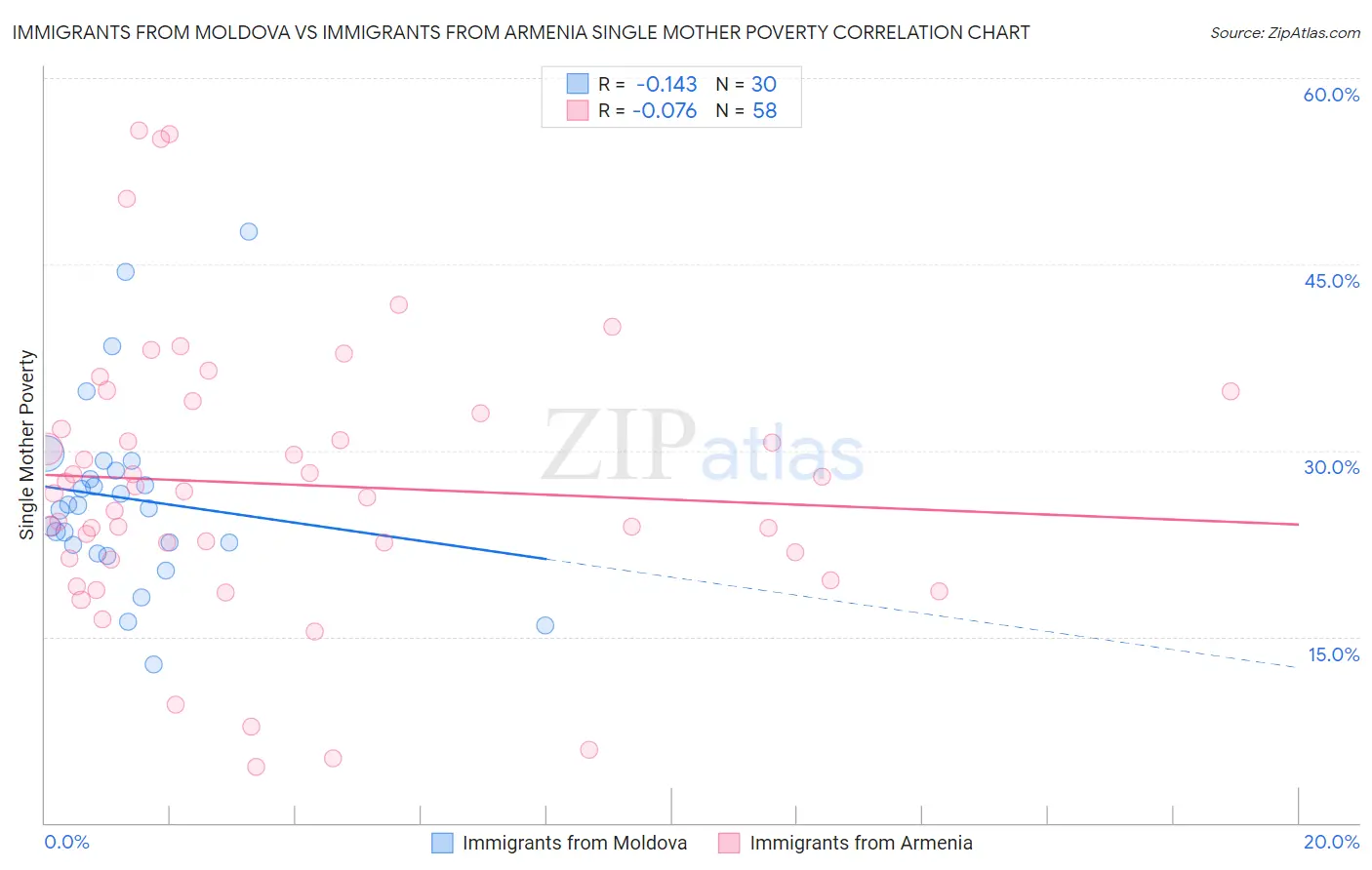 Immigrants from Moldova vs Immigrants from Armenia Single Mother Poverty