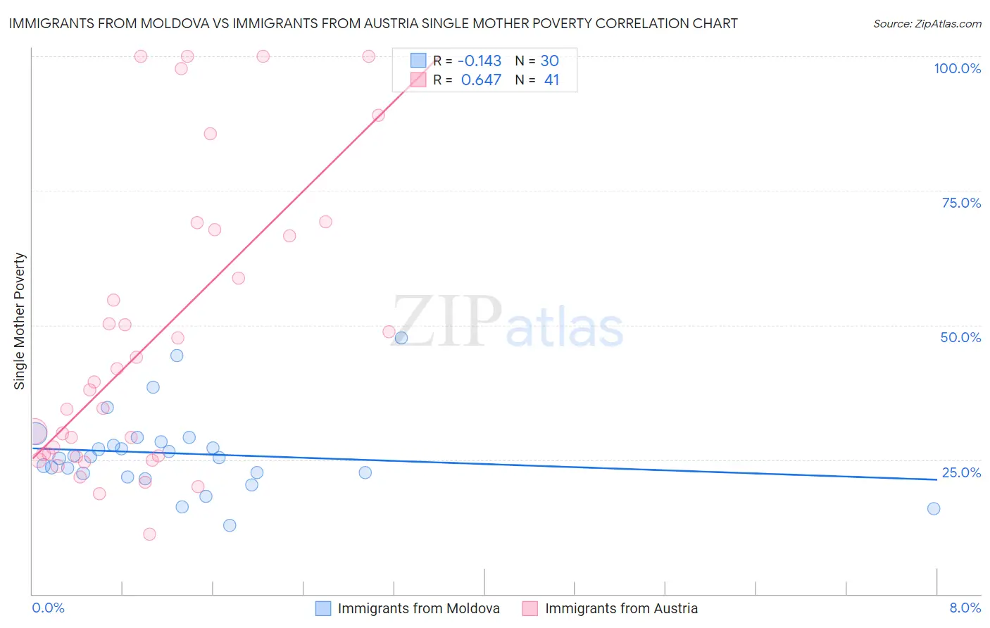 Immigrants from Moldova vs Immigrants from Austria Single Mother Poverty