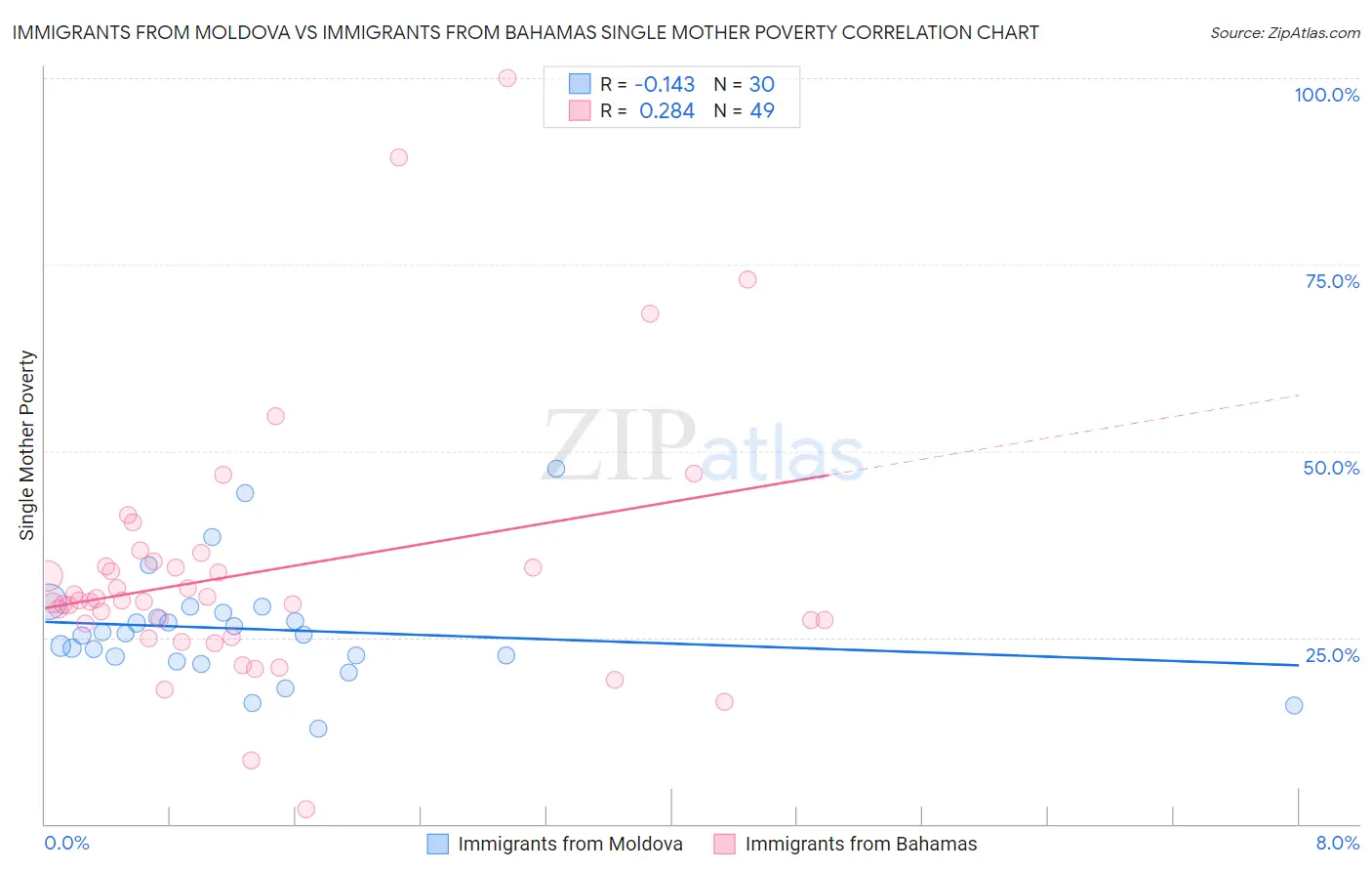 Immigrants from Moldova vs Immigrants from Bahamas Single Mother Poverty