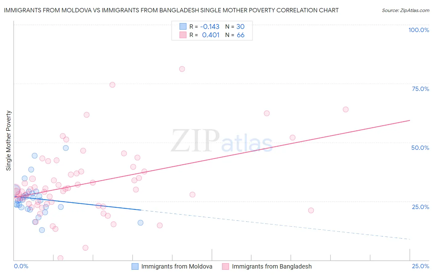 Immigrants from Moldova vs Immigrants from Bangladesh Single Mother Poverty