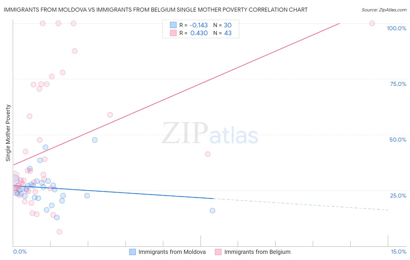 Immigrants from Moldova vs Immigrants from Belgium Single Mother Poverty