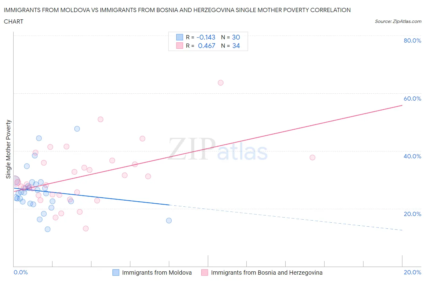 Immigrants from Moldova vs Immigrants from Bosnia and Herzegovina Single Mother Poverty