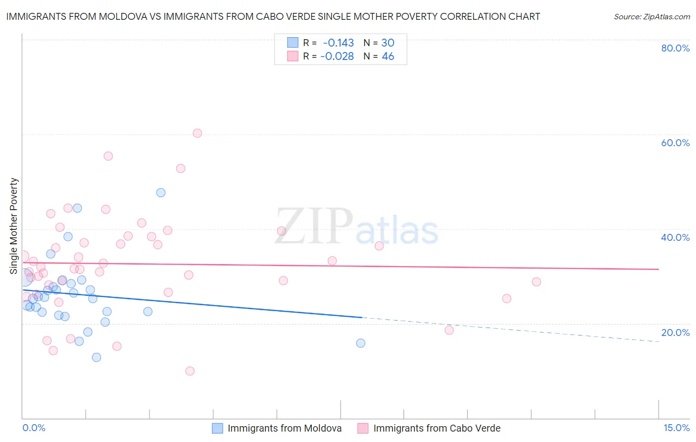Immigrants from Moldova vs Immigrants from Cabo Verde Single Mother Poverty