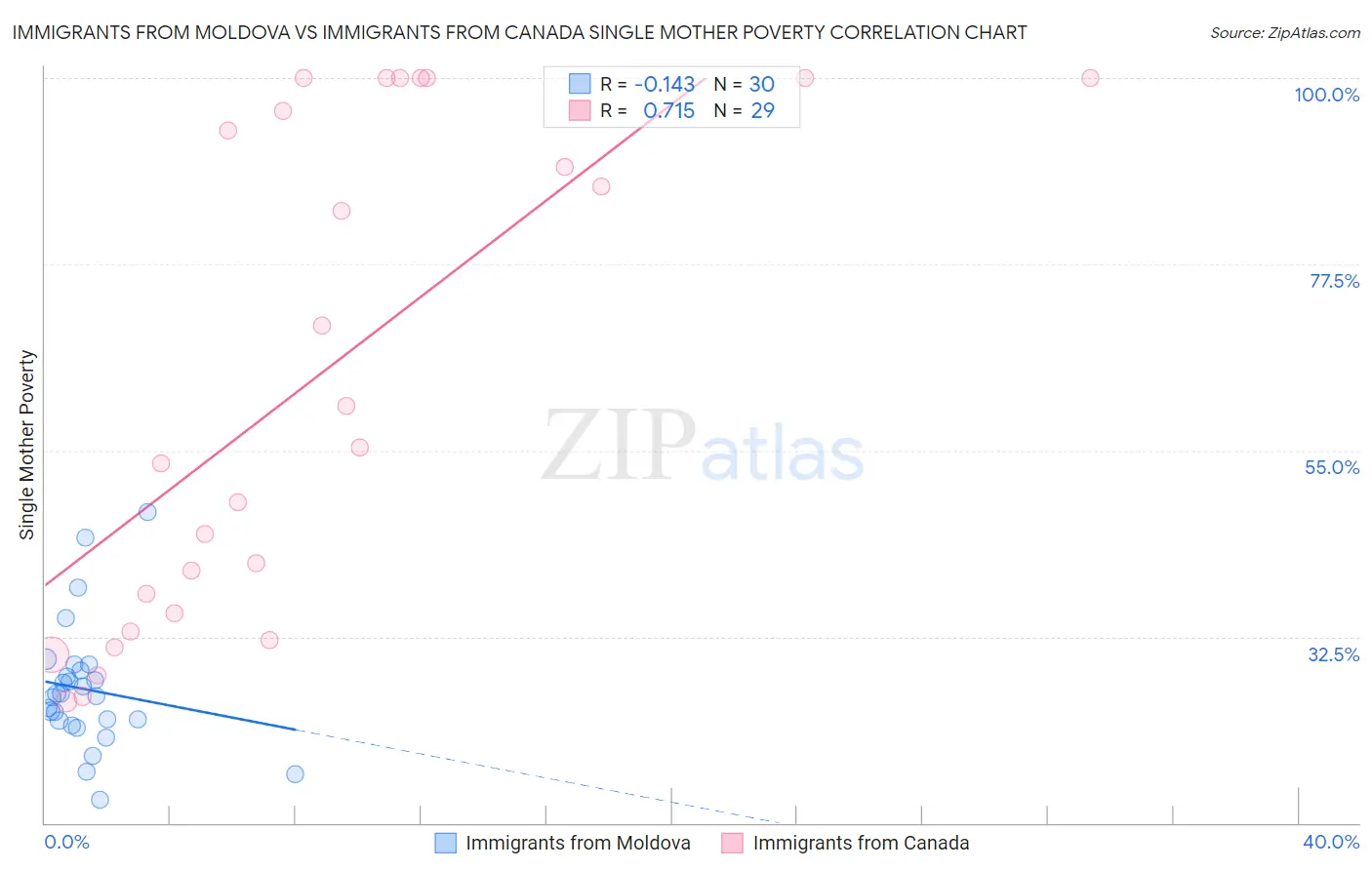 Immigrants from Moldova vs Immigrants from Canada Single Mother Poverty
