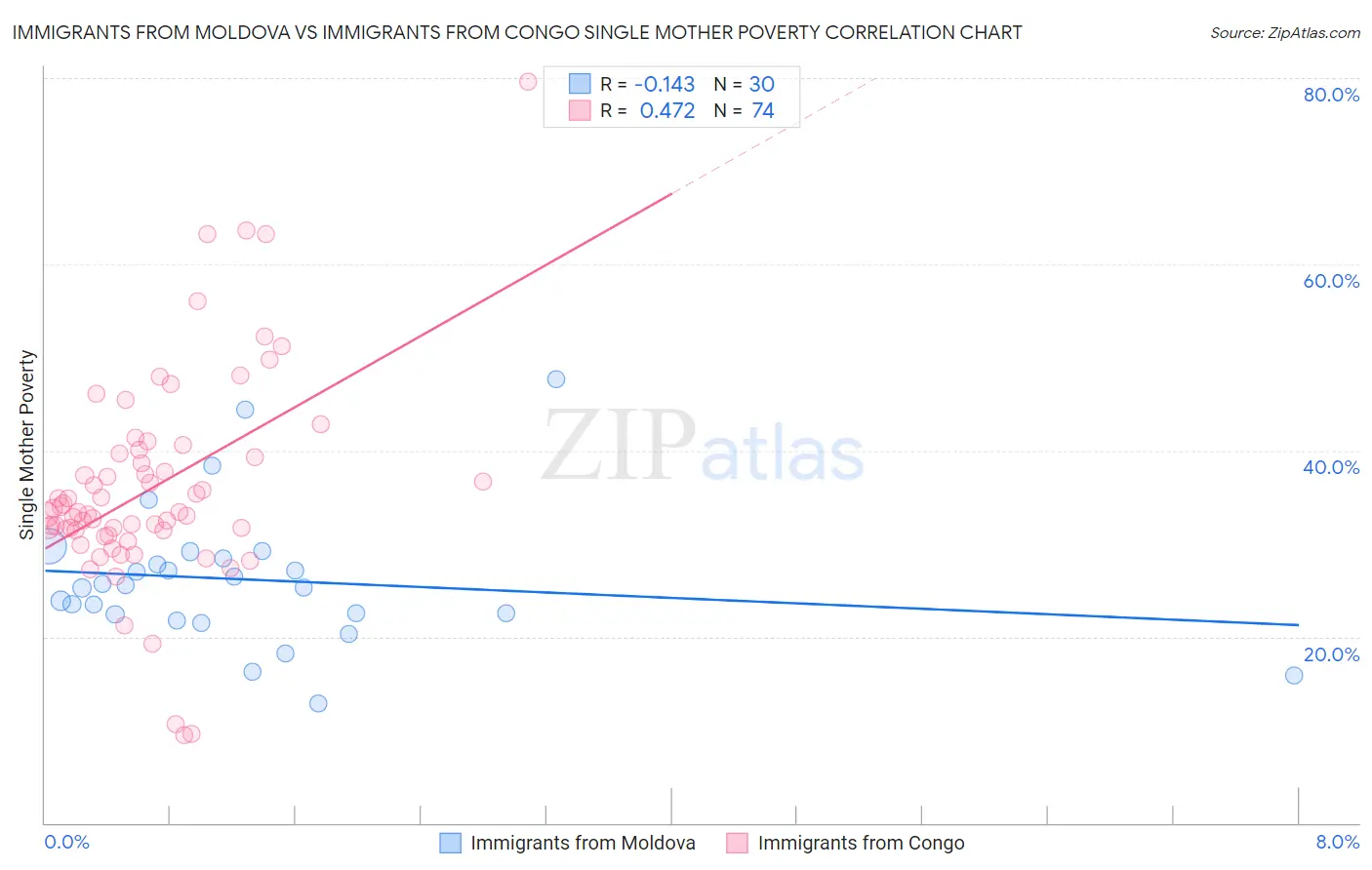 Immigrants from Moldova vs Immigrants from Congo Single Mother Poverty