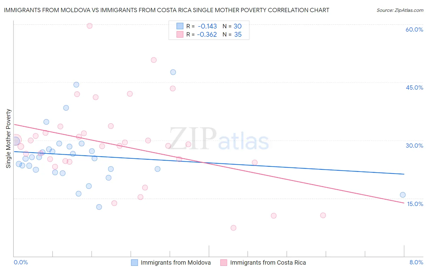 Immigrants from Moldova vs Immigrants from Costa Rica Single Mother Poverty