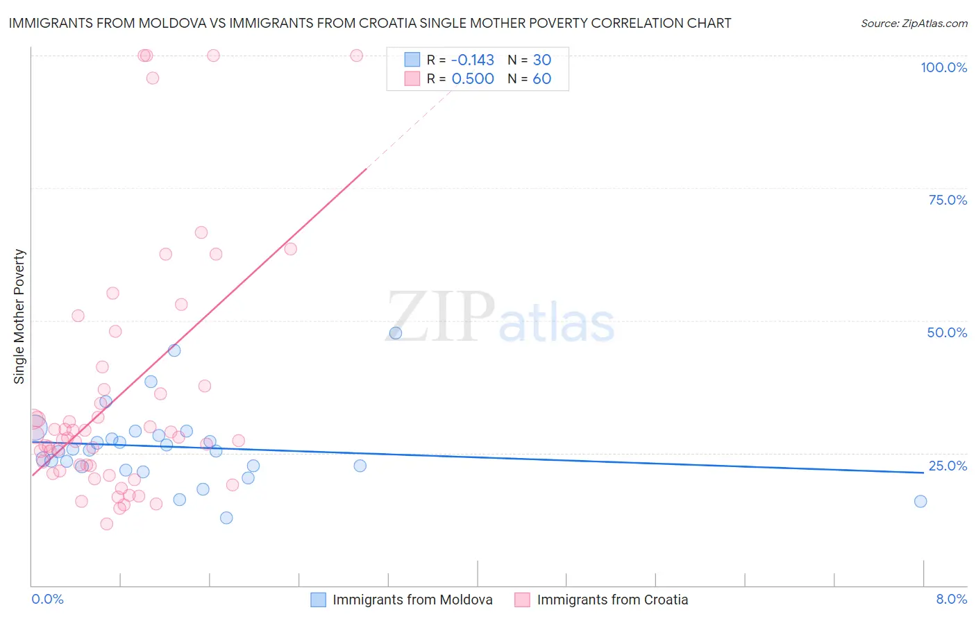 Immigrants from Moldova vs Immigrants from Croatia Single Mother Poverty