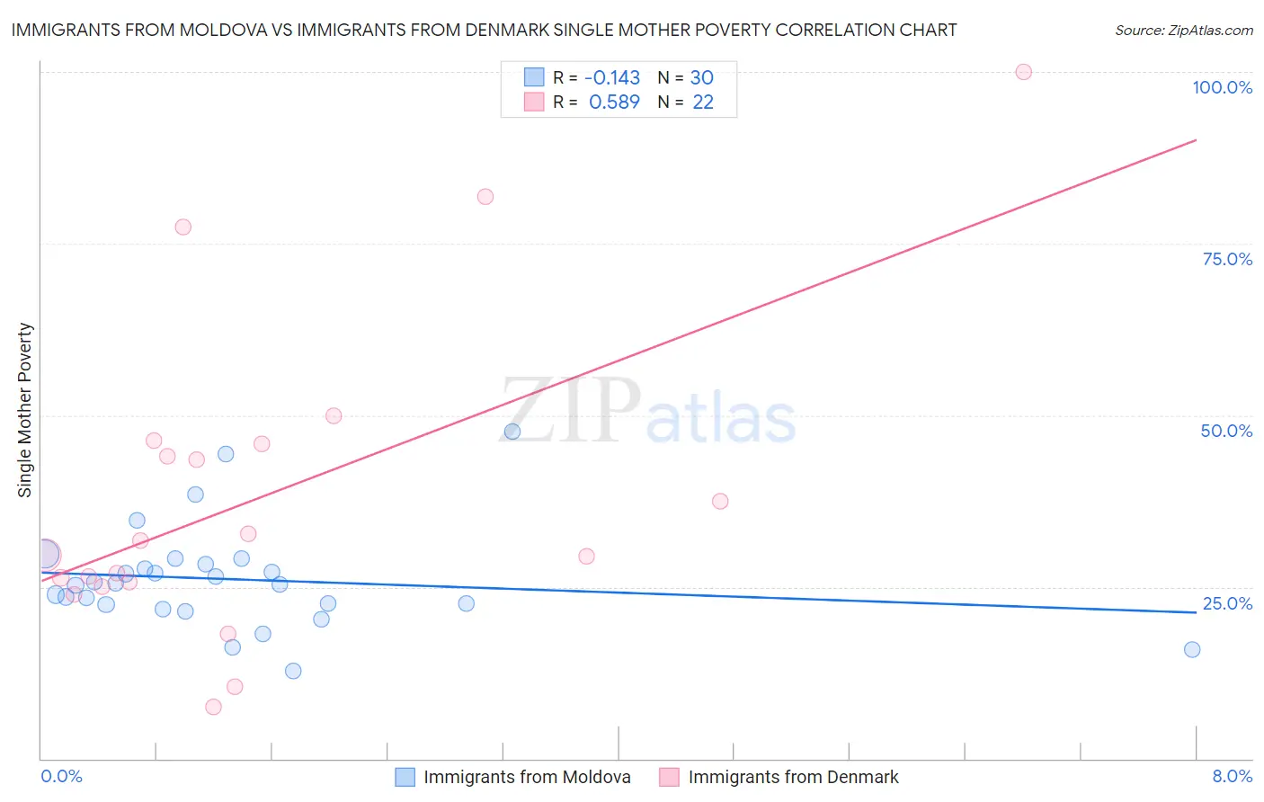 Immigrants from Moldova vs Immigrants from Denmark Single Mother Poverty
