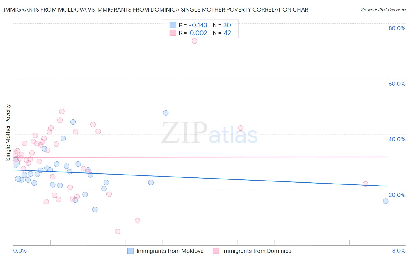 Immigrants from Moldova vs Immigrants from Dominica Single Mother Poverty