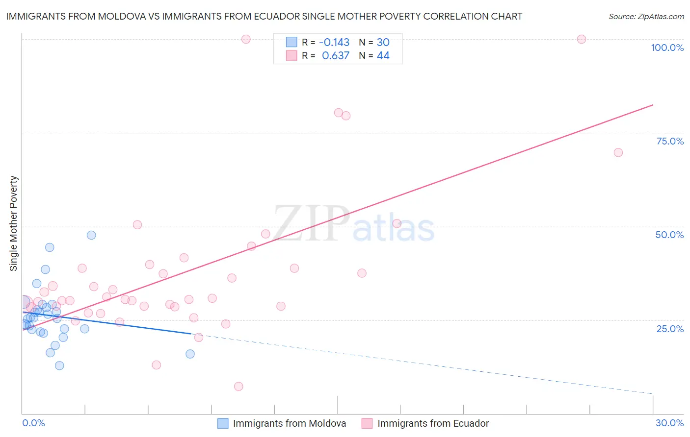 Immigrants from Moldova vs Immigrants from Ecuador Single Mother Poverty