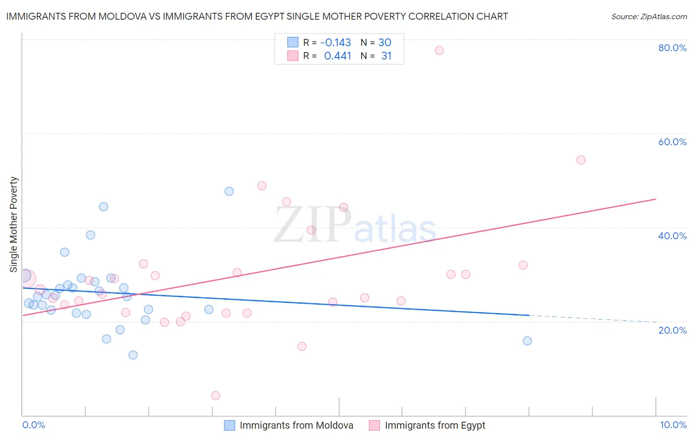 Immigrants from Moldova vs Immigrants from Egypt Single Mother Poverty