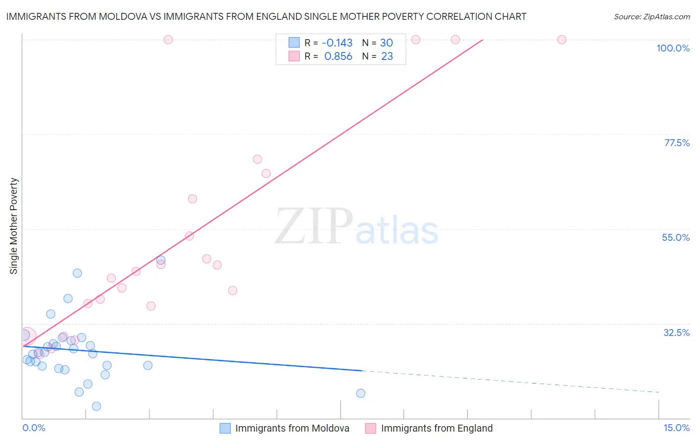 Immigrants from Moldova vs Immigrants from England Single Mother Poverty