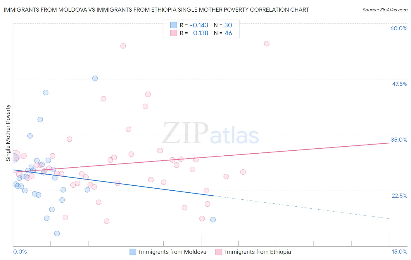 Immigrants from Moldova vs Immigrants from Ethiopia Single Mother Poverty