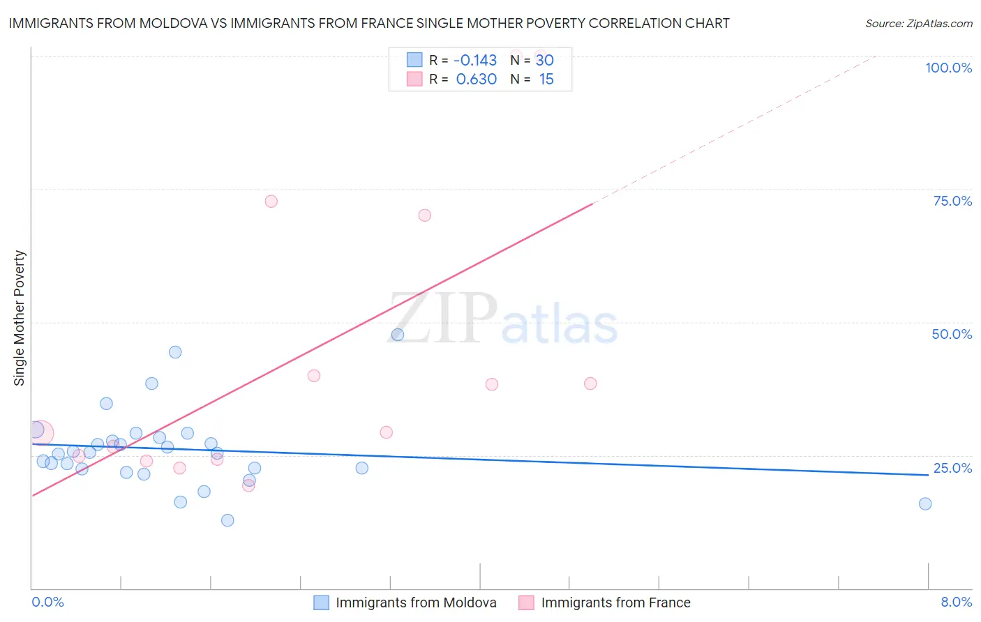 Immigrants from Moldova vs Immigrants from France Single Mother Poverty