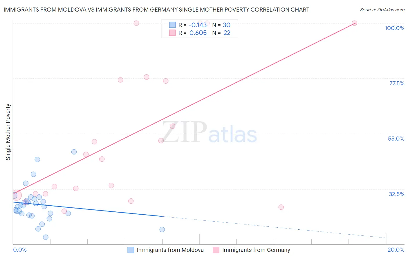 Immigrants from Moldova vs Immigrants from Germany Single Mother Poverty