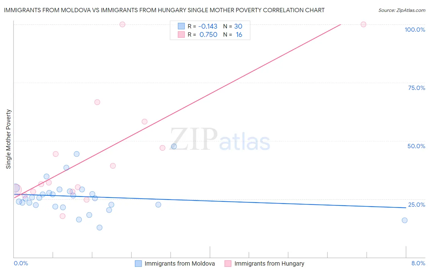 Immigrants from Moldova vs Immigrants from Hungary Single Mother Poverty