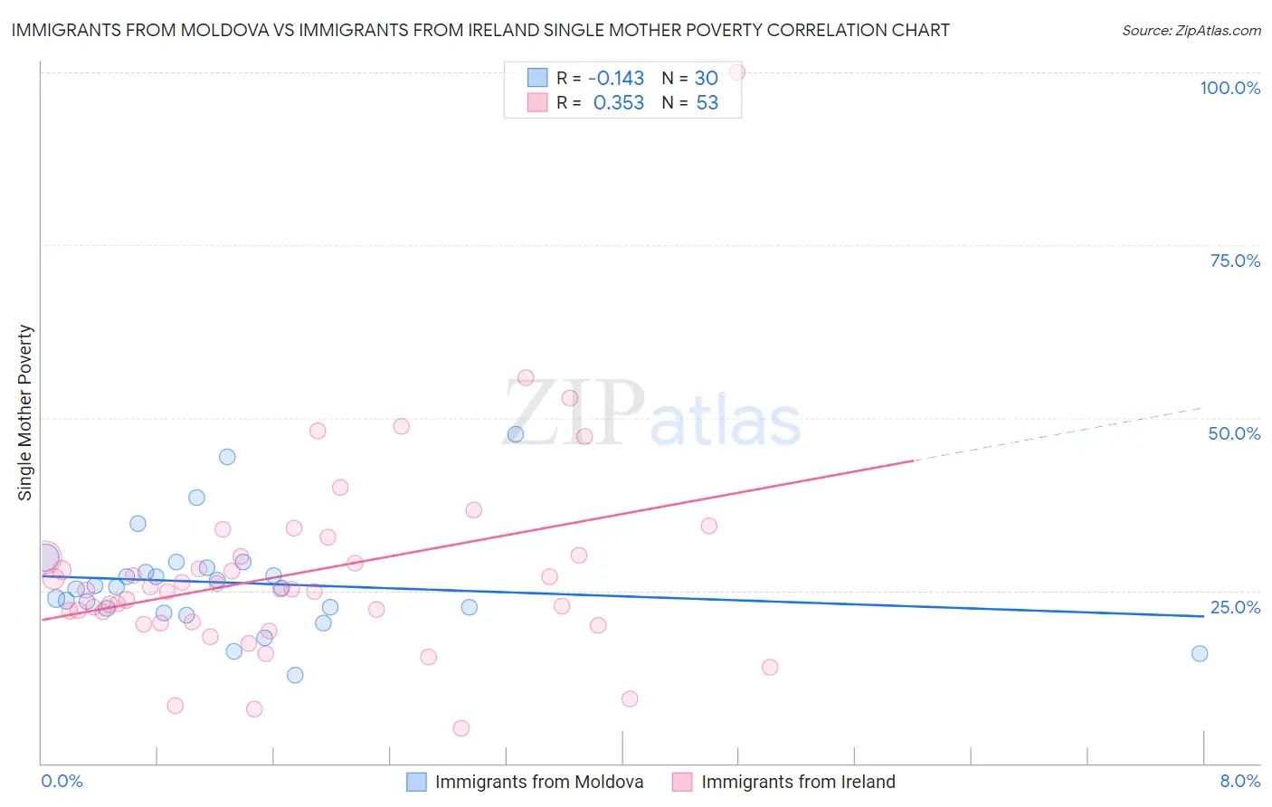 Immigrants from Moldova vs Immigrants from Ireland Single Mother Poverty