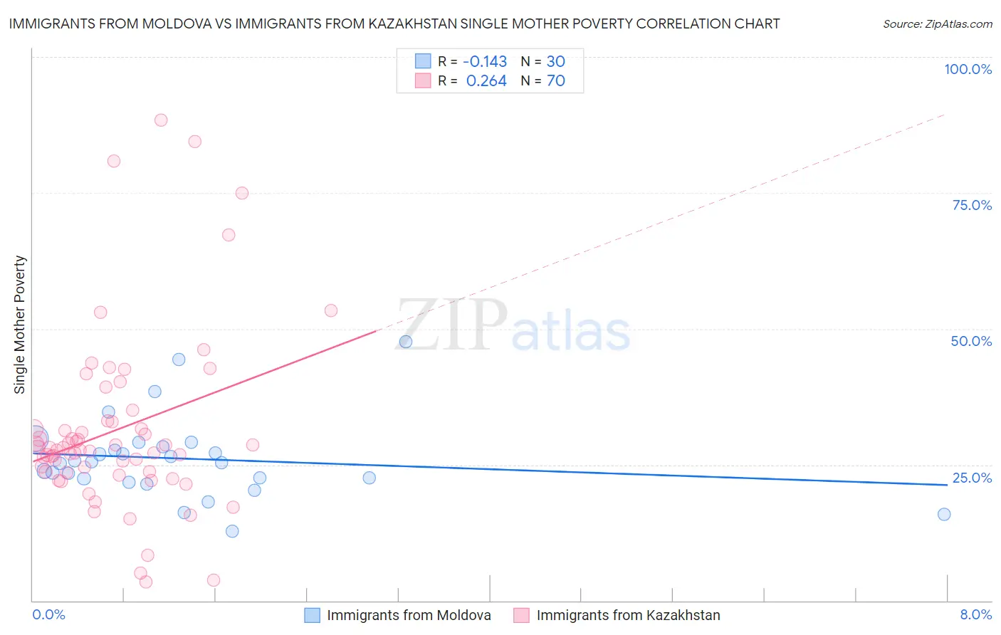 Immigrants from Moldova vs Immigrants from Kazakhstan Single Mother Poverty
