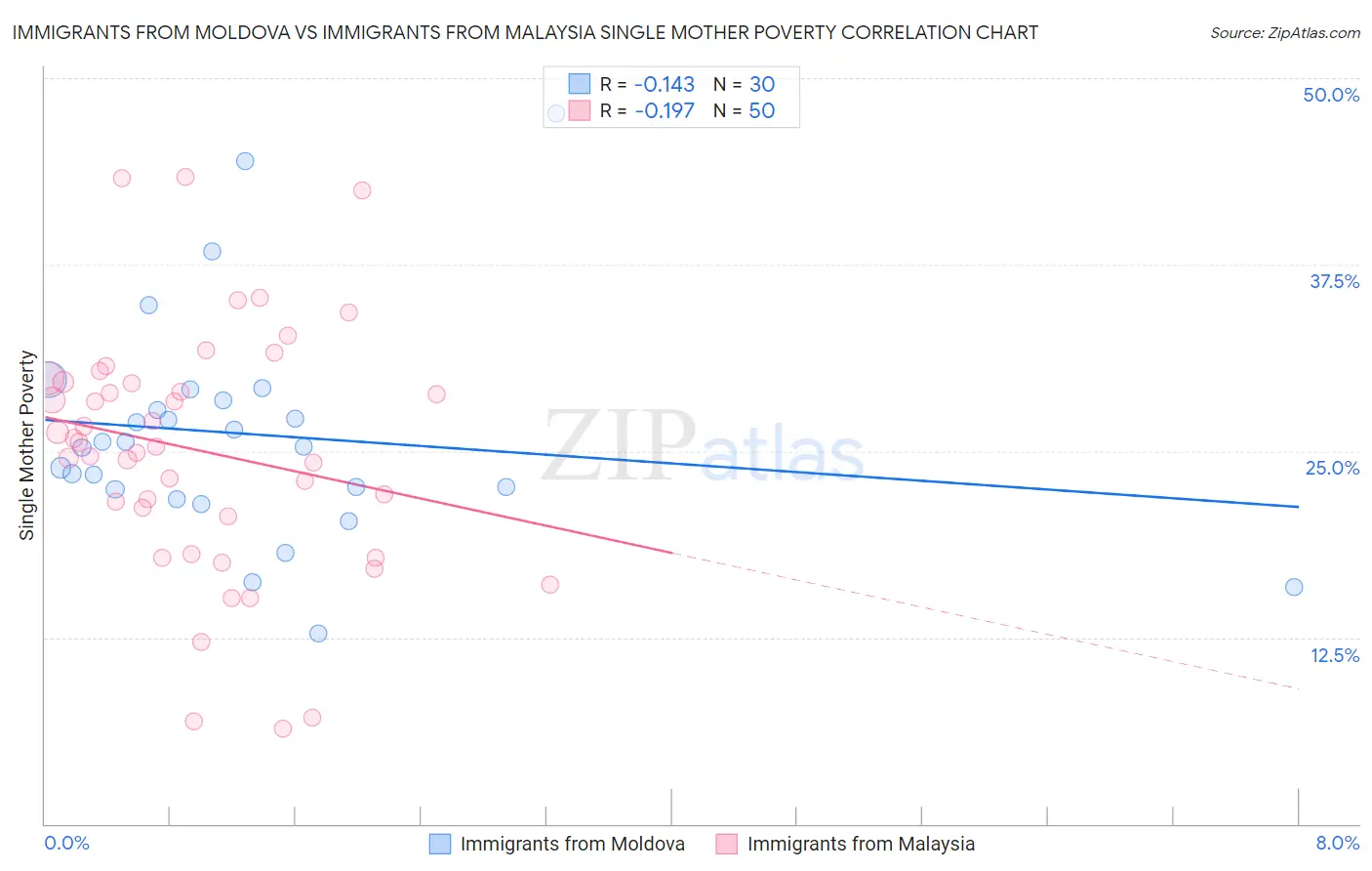 Immigrants from Moldova vs Immigrants from Malaysia Single Mother Poverty