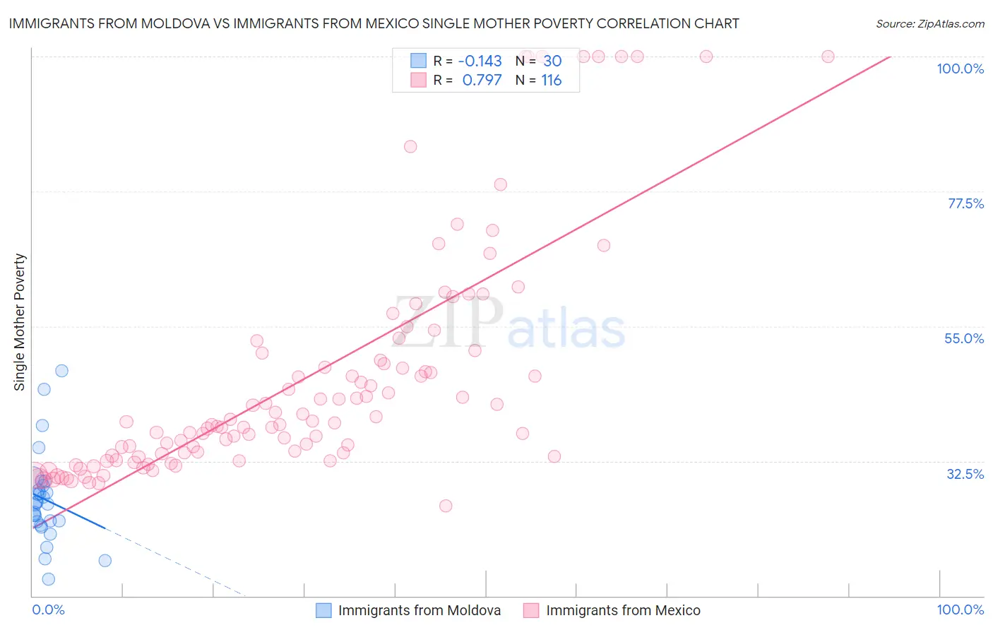 Immigrants from Moldova vs Immigrants from Mexico Single Mother Poverty