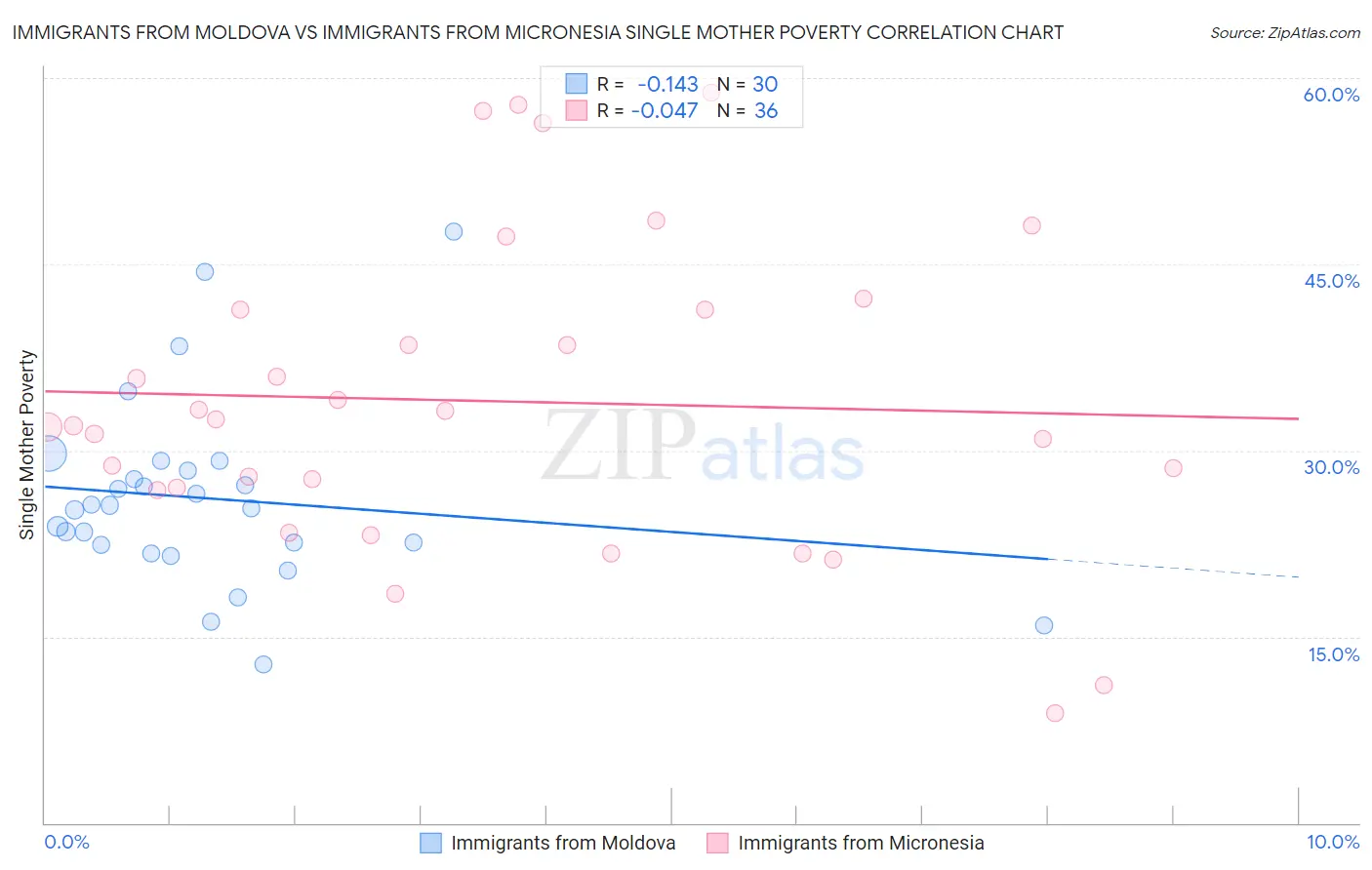 Immigrants from Moldova vs Immigrants from Micronesia Single Mother Poverty