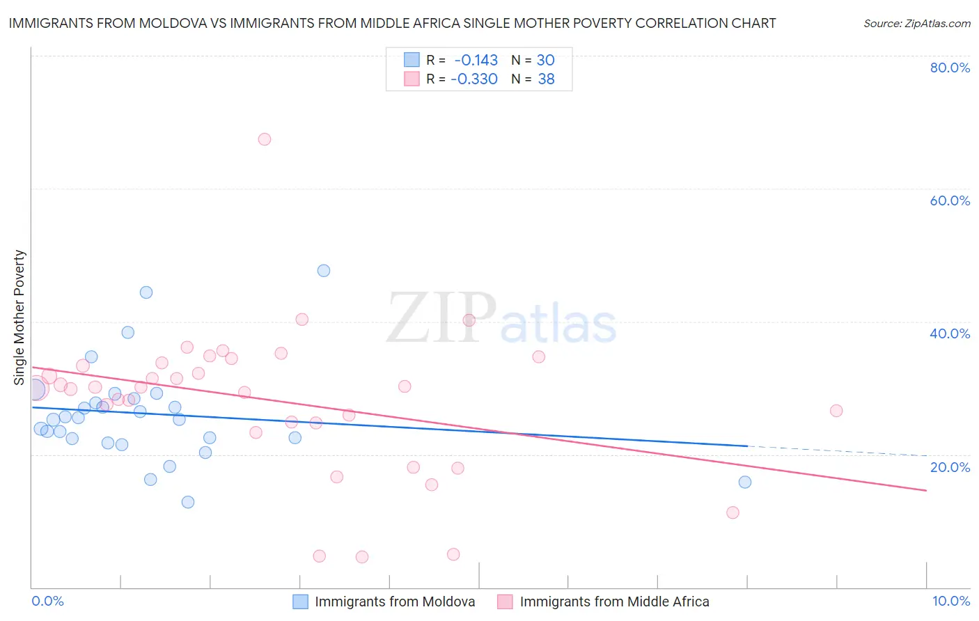 Immigrants from Moldova vs Immigrants from Middle Africa Single Mother Poverty