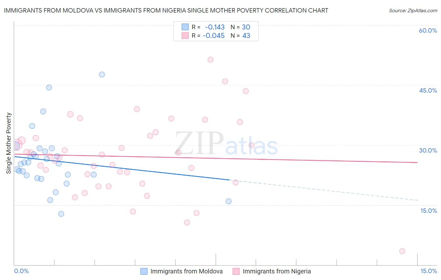 Immigrants from Moldova vs Immigrants from Nigeria Single Mother Poverty