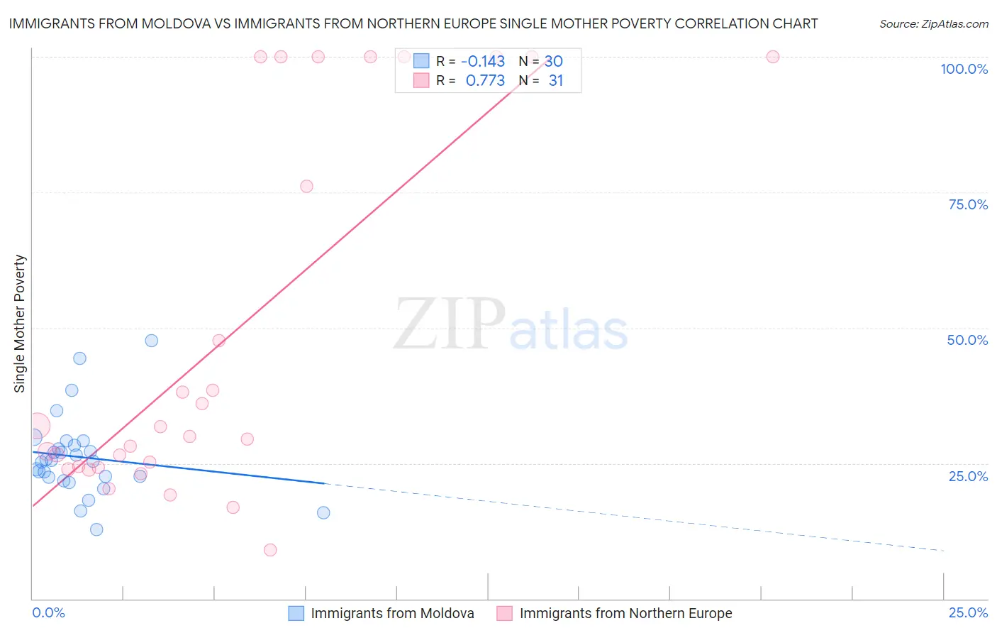 Immigrants from Moldova vs Immigrants from Northern Europe Single Mother Poverty