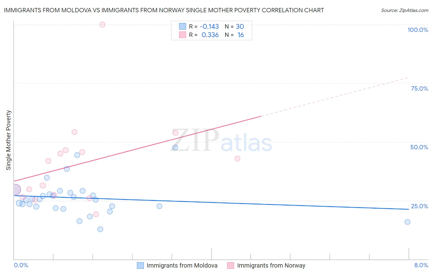 Immigrants from Moldova vs Immigrants from Norway Single Mother Poverty
