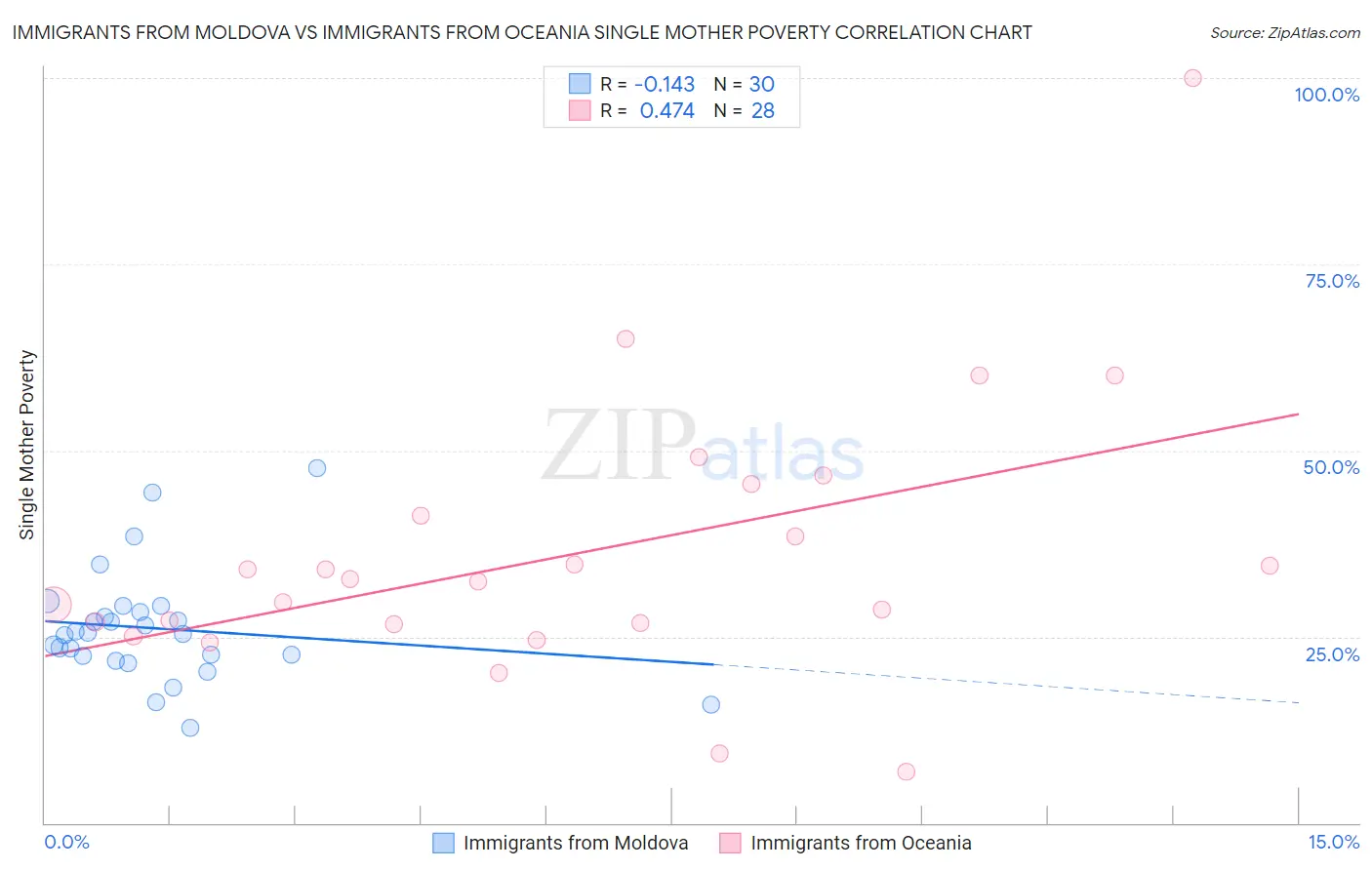 Immigrants from Moldova vs Immigrants from Oceania Single Mother Poverty