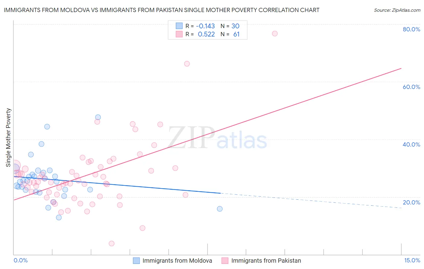 Immigrants from Moldova vs Immigrants from Pakistan Single Mother Poverty