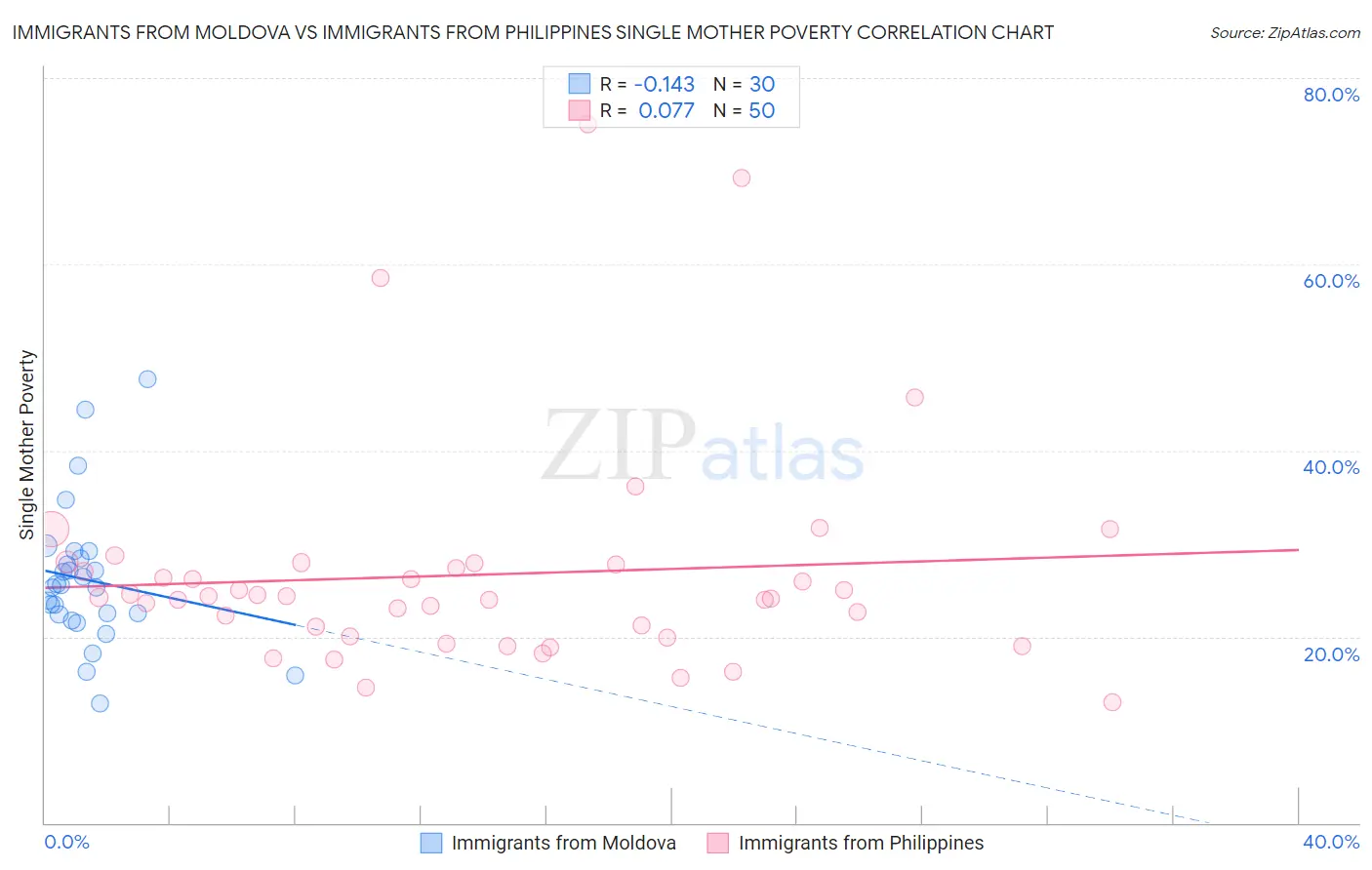 Immigrants from Moldova vs Immigrants from Philippines Single Mother Poverty