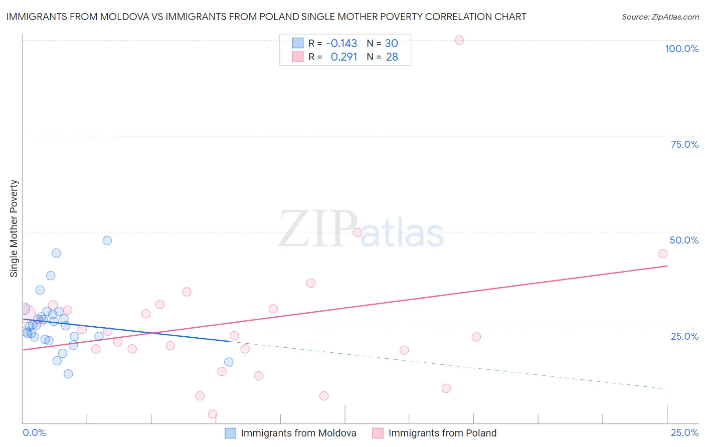 Immigrants from Moldova vs Immigrants from Poland Single Mother Poverty