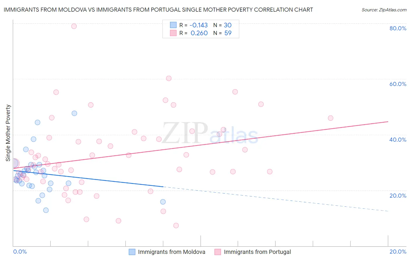 Immigrants from Moldova vs Immigrants from Portugal Single Mother Poverty