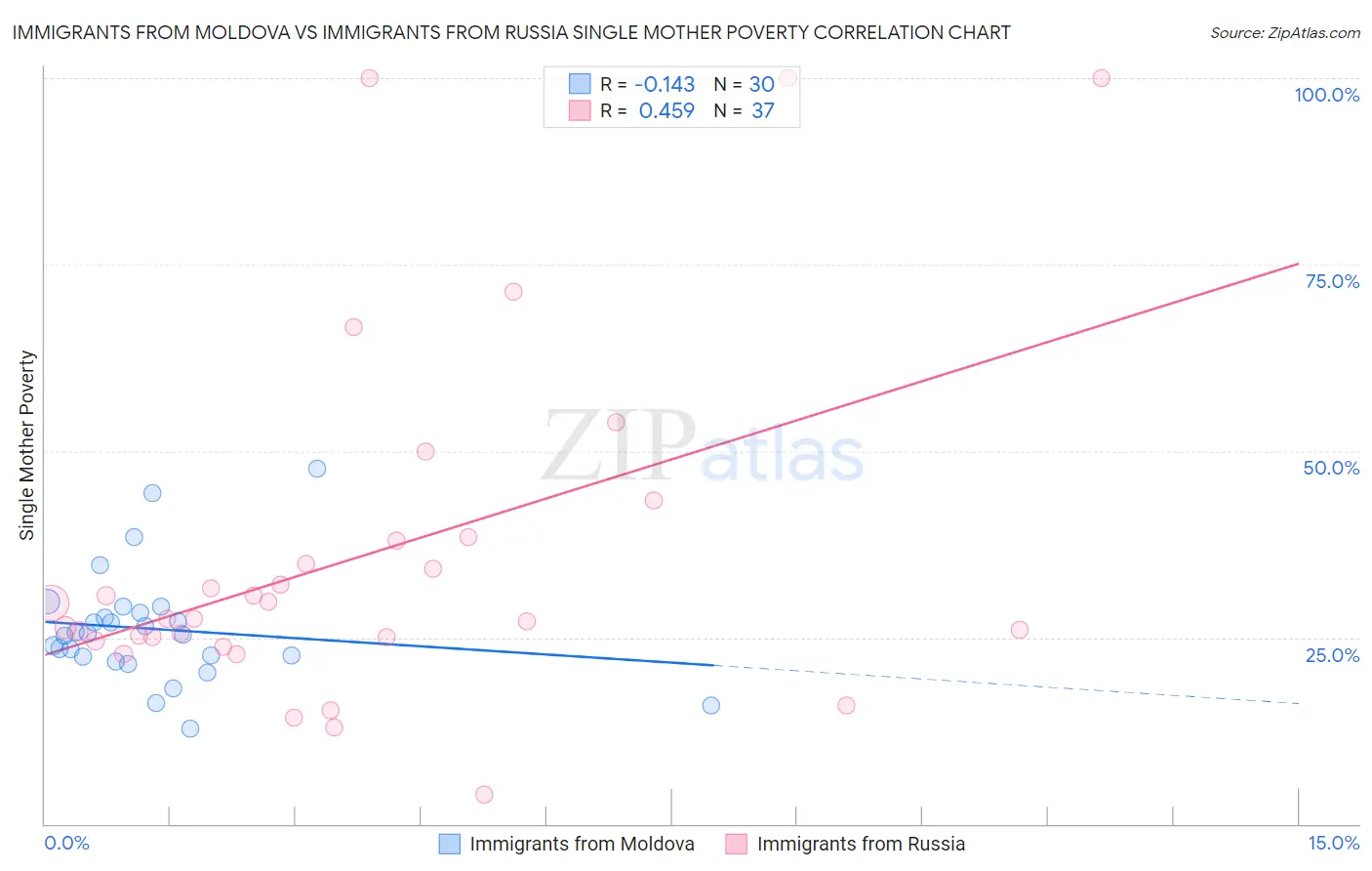 Immigrants from Moldova vs Immigrants from Russia Single Mother Poverty