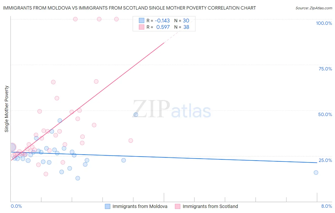 Immigrants from Moldova vs Immigrants from Scotland Single Mother Poverty