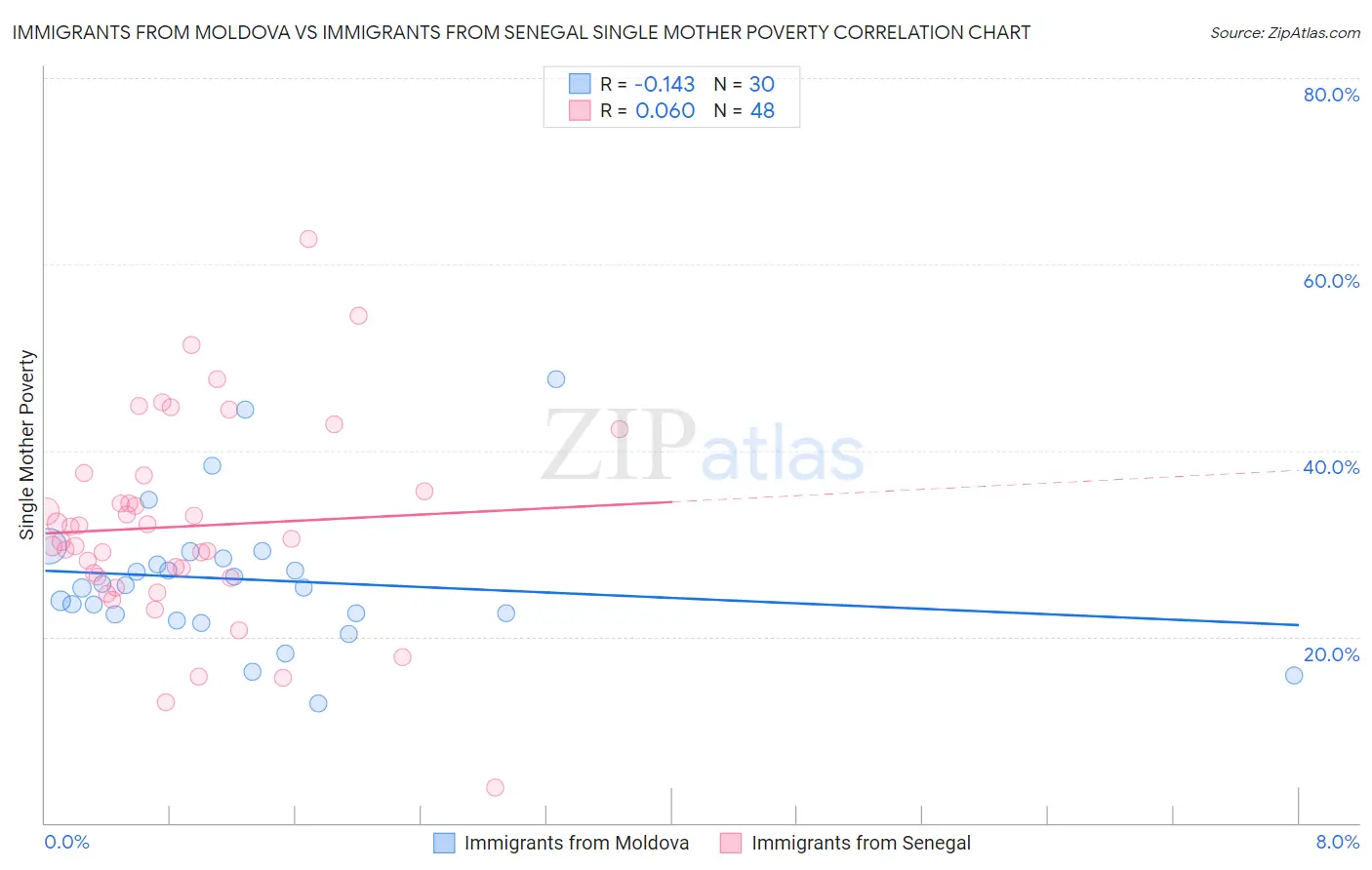 Immigrants from Moldova vs Immigrants from Senegal Single Mother Poverty
