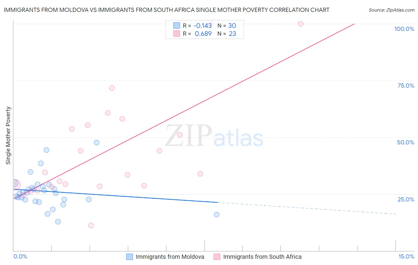 Immigrants from Moldova vs Immigrants from South Africa Single Mother Poverty