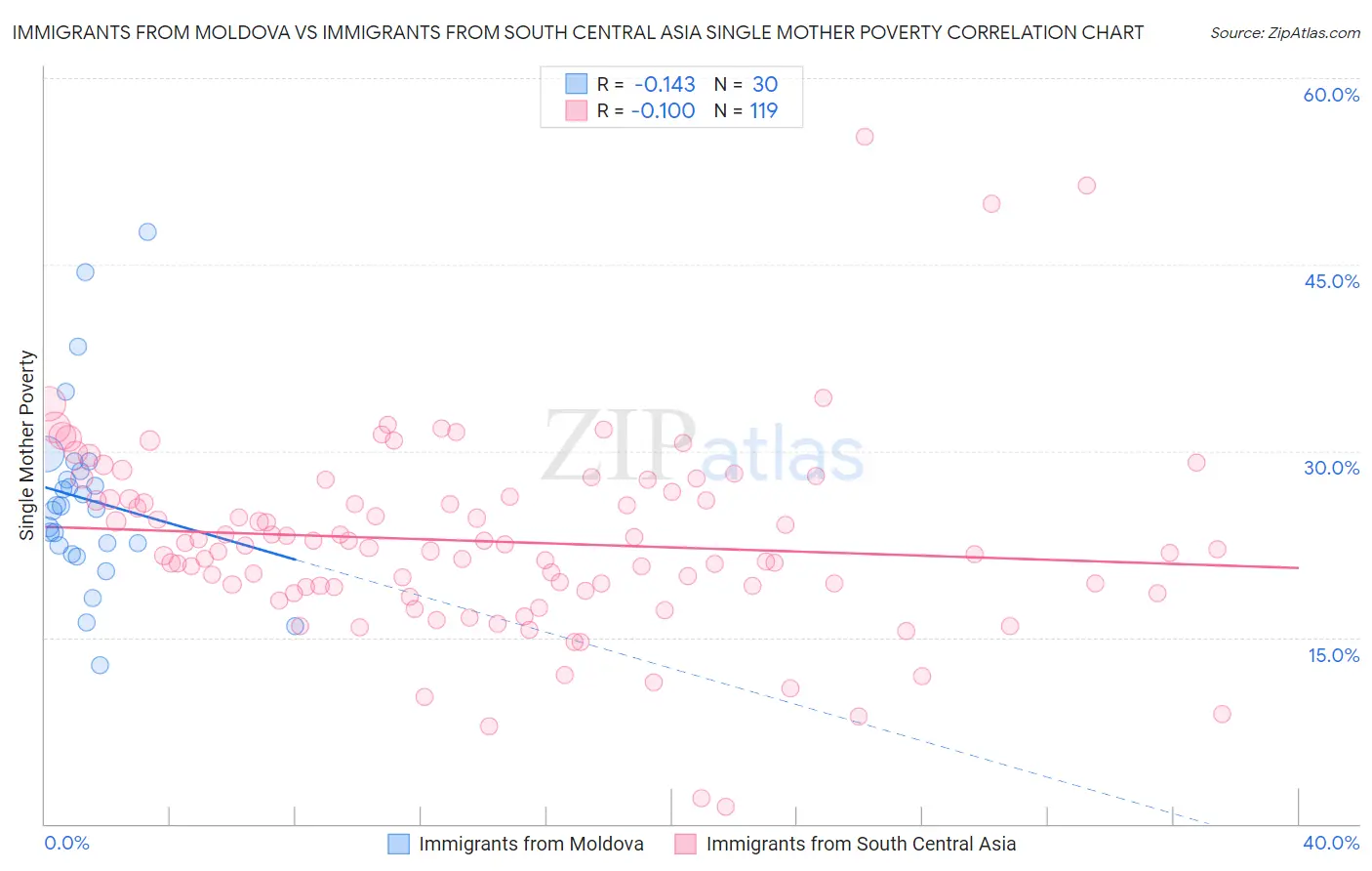 Immigrants from Moldova vs Immigrants from South Central Asia Single Mother Poverty