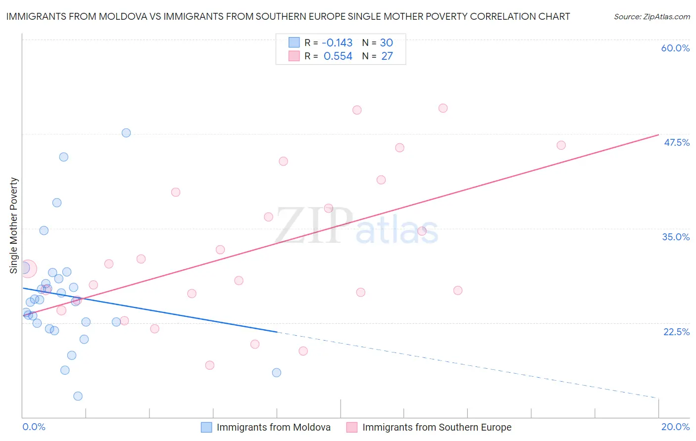 Immigrants from Moldova vs Immigrants from Southern Europe Single Mother Poverty