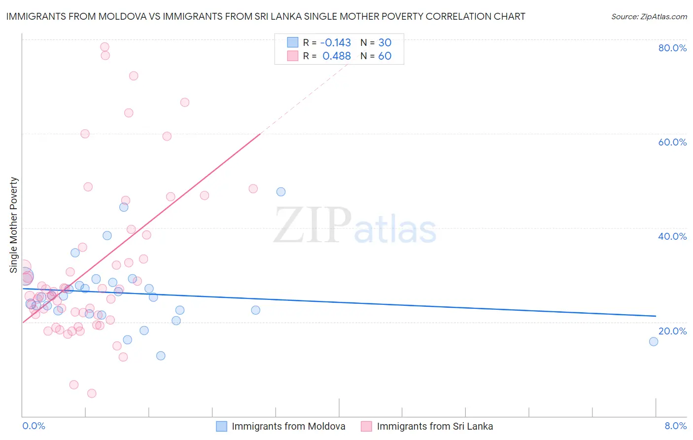 Immigrants from Moldova vs Immigrants from Sri Lanka Single Mother Poverty