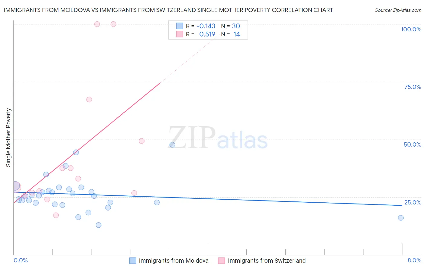 Immigrants from Moldova vs Immigrants from Switzerland Single Mother Poverty