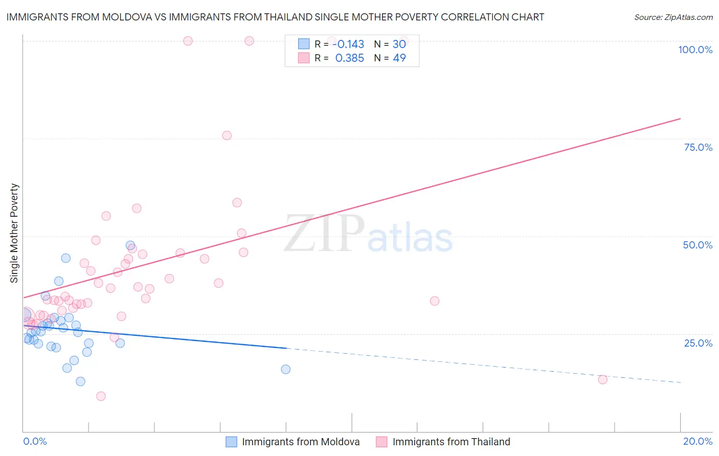 Immigrants from Moldova vs Immigrants from Thailand Single Mother Poverty