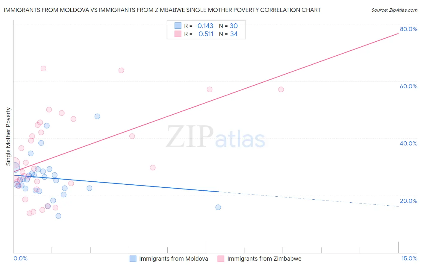 Immigrants from Moldova vs Immigrants from Zimbabwe Single Mother Poverty