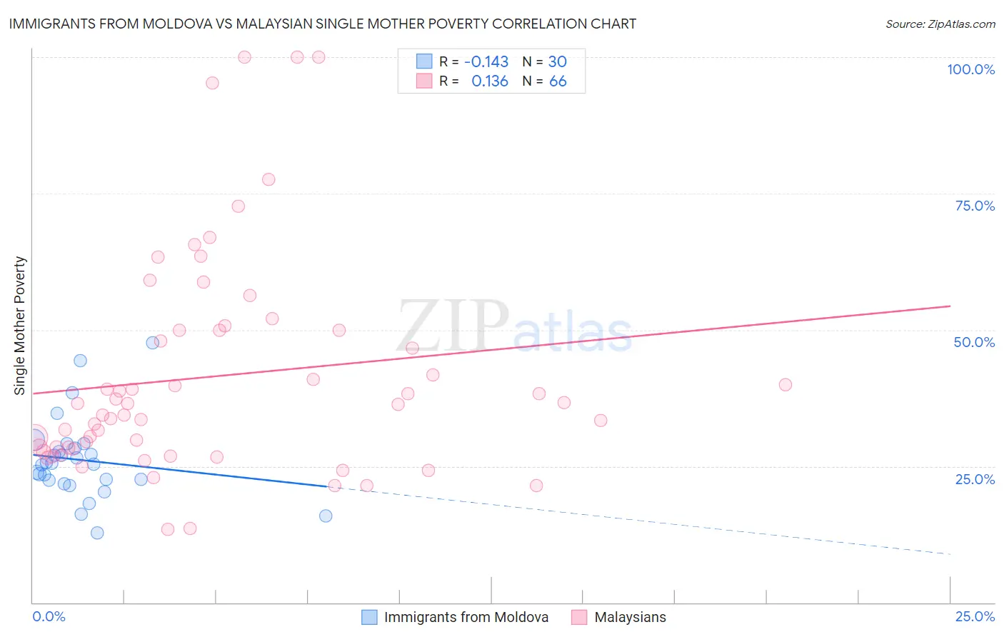 Immigrants from Moldova vs Malaysian Single Mother Poverty