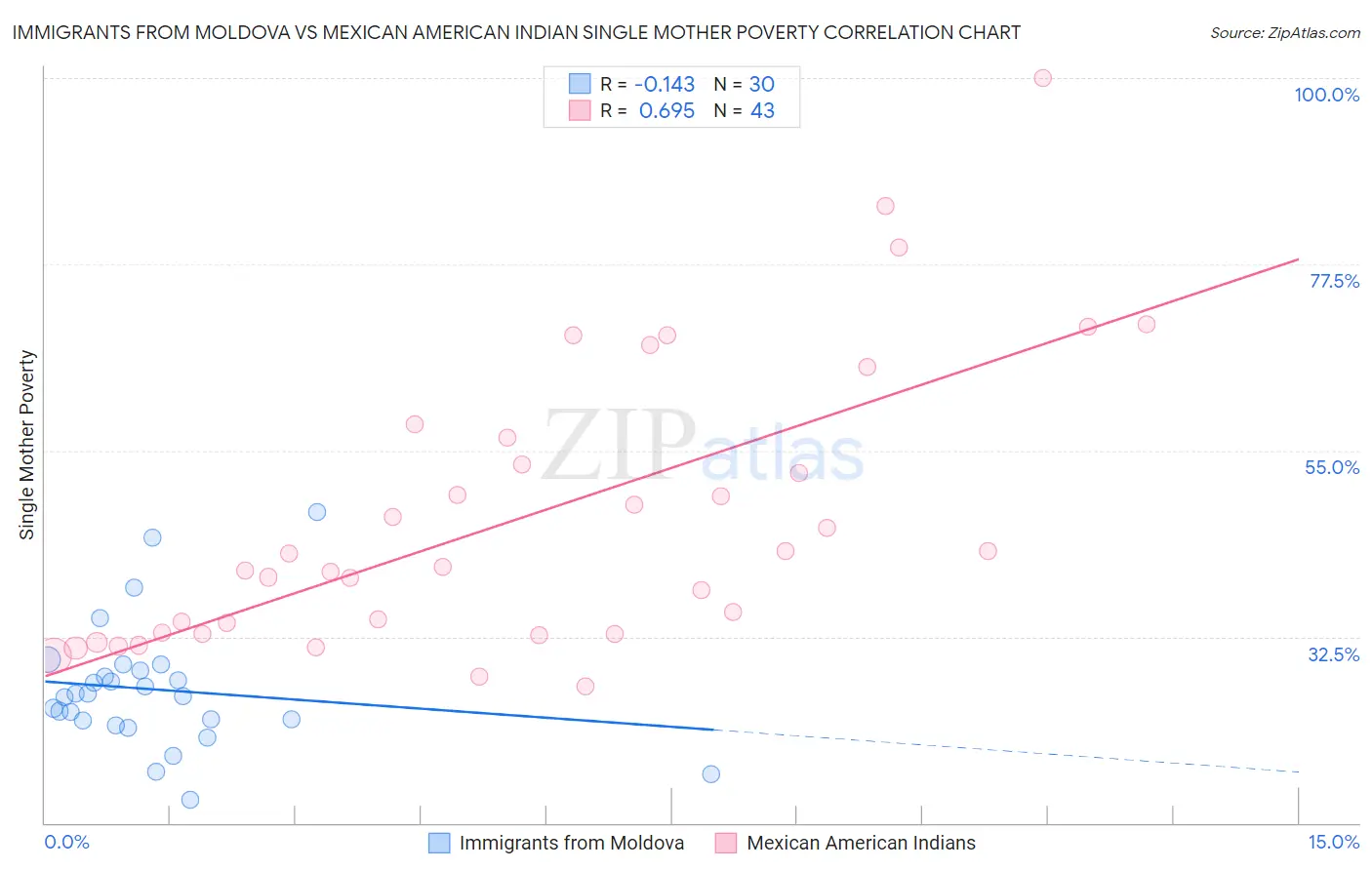 Immigrants from Moldova vs Mexican American Indian Single Mother Poverty