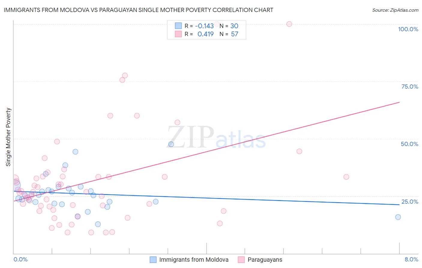 Immigrants from Moldova vs Paraguayan Single Mother Poverty