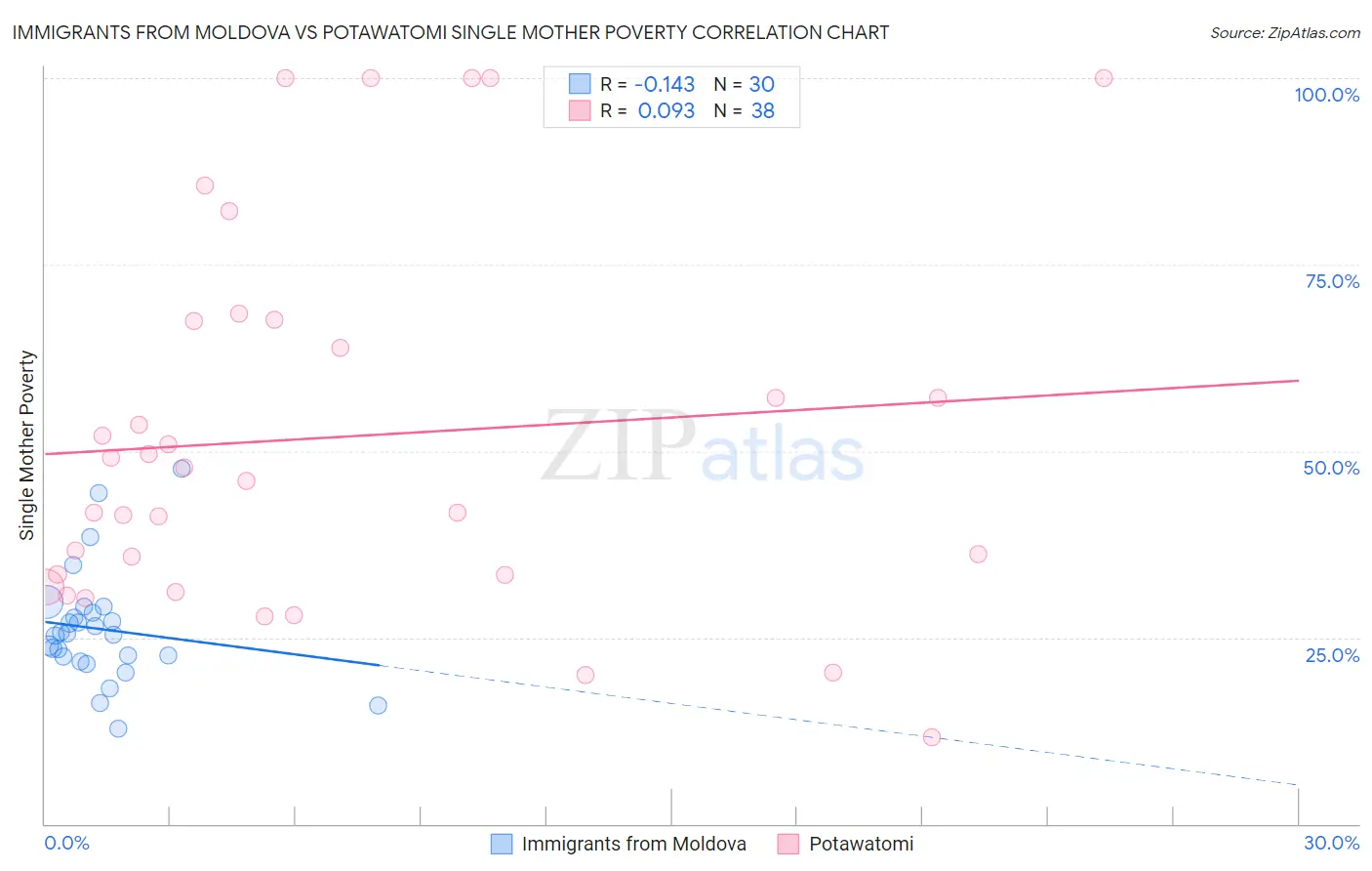 Immigrants from Moldova vs Potawatomi Single Mother Poverty